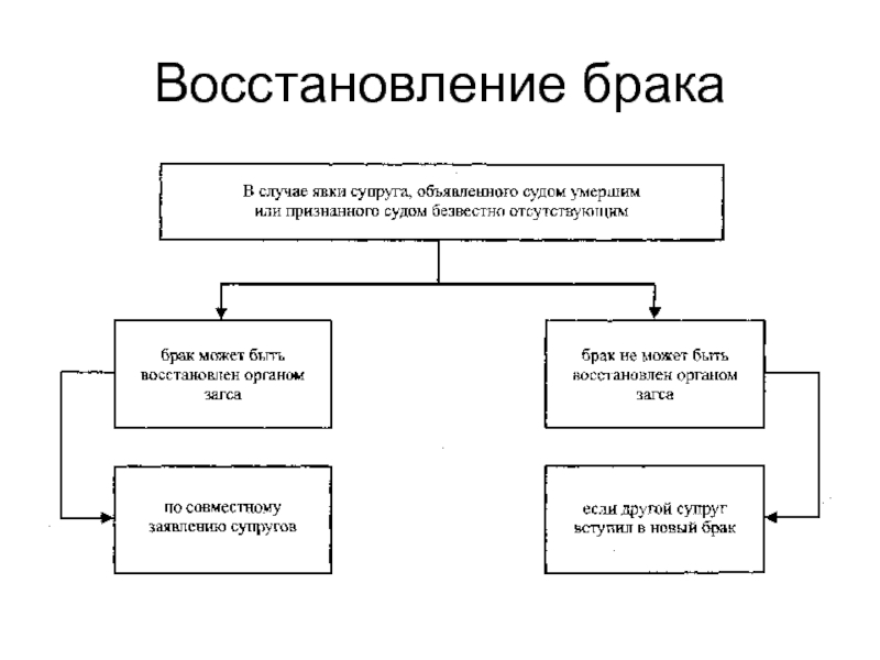 В случае брака. Восстановление брака. Порядок восстановления брака. Восстановление брака в случае явки супруга. Прекращение брака восстановление брака.