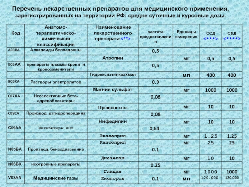 Укладка лекарственных препаратов