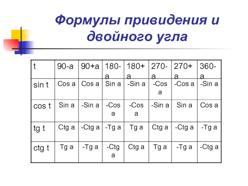 6 формул приведения. Формулы двойного приведения. Формулы приведения синус двойного угла. Формулы двойного угла.