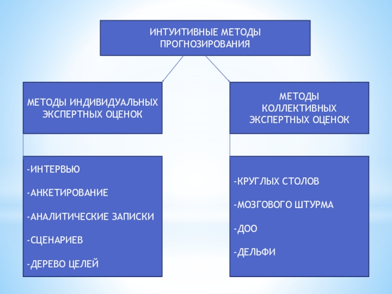 Методы прогнозирования презентация