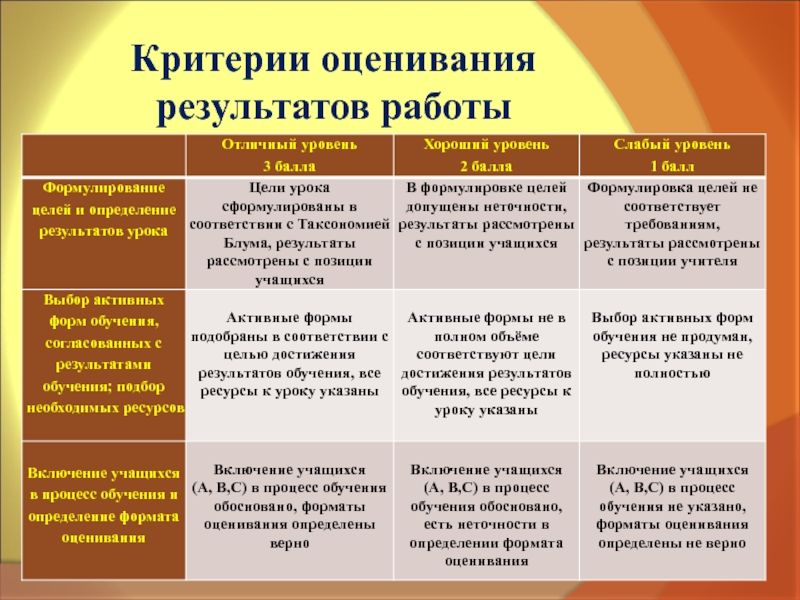 Виды результатов работы. Критерии оценки результата работы. Критерии оценивания результатов. Критерии оценки результатов обучения. Критерии оценивания результатов обучения.