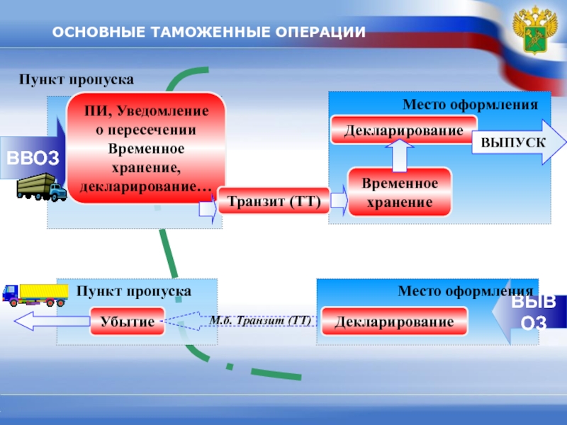 Технологическая схема пункта пропуска