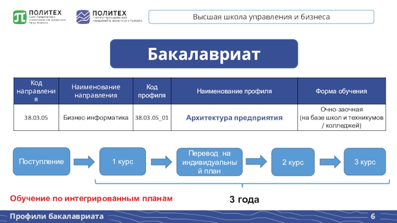 6 высших образований. Высшая школа управления. Профиль бакалавриат. Что такое профиль в бакалавриате. План интеграции бизнесов.