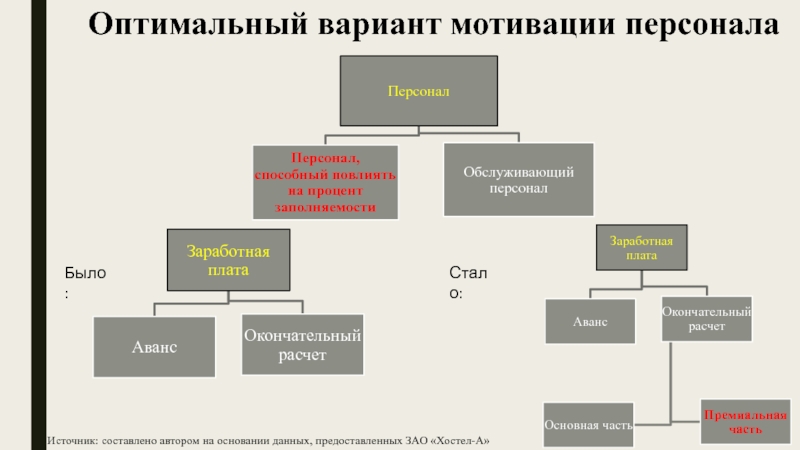 Составлен автором. Составлено автором на основании. Составлено автором на основе данных. Составлено автором. Поиск оптимального варианта мотивации.