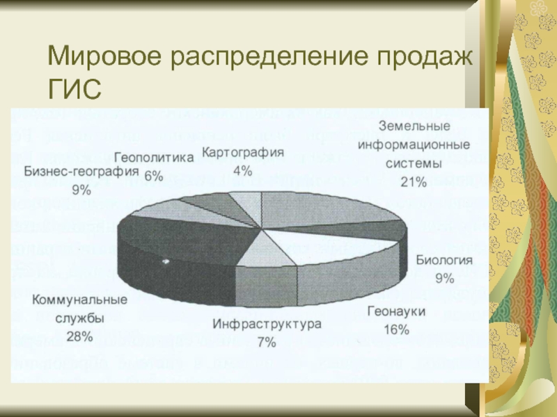 Распределение продаж. Глобальное распределение. Распределение мирового капитала. Глобальное распределение активов. Распределение геоинформационных систем на российском рынке.