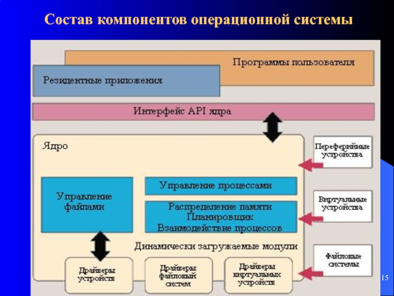 Система состоит из элементов. Компоненты операционной системы. Компоненты в составе ОС. Операционная система основные компоненты. Взаимодействие основных компонентов ОС.