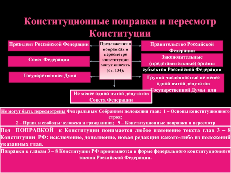 Поправки в конституцию. Схема порядка изменения Конституции РФ. Порядок пересмотра Конституции РФ схема. Схема внесения поправок в Конституцию РФ. Конституционные поправки и пересмотр Конституции.