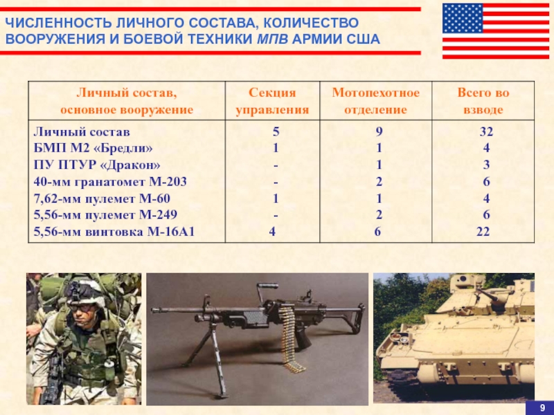 Состав техники. Численность войск США. Численность боевых подразделений США. Армия США численность и вооружение. Численность боевых подразделений.