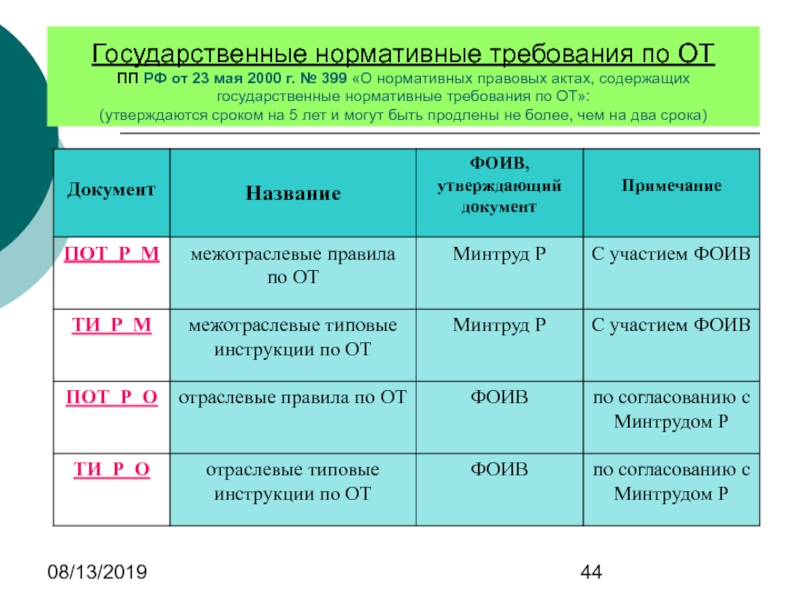 Нормативно правовыми актами требования безопасности. Нормативные требования по охране труда. Государственные нормативные требования охраны труда. Акты содержащие государственные нормативные требования охраны труда. Государственные нормативные требования от.