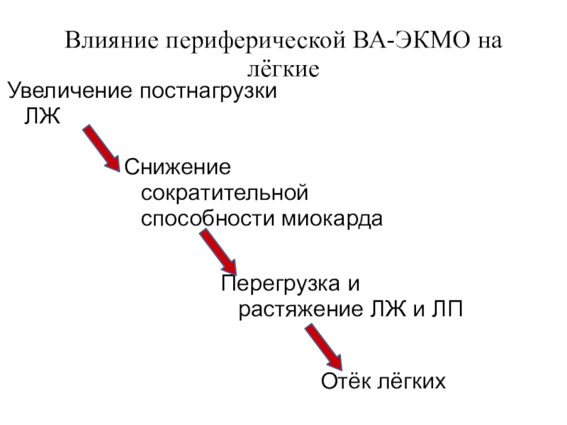 Перегрузка легких. Снижение сократительной способности миокарда. Периферическая ва ЭКМО. Производительность ЭКМО. Периферийное влияние что это.