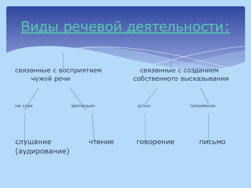 Виды речевой деятельности схема