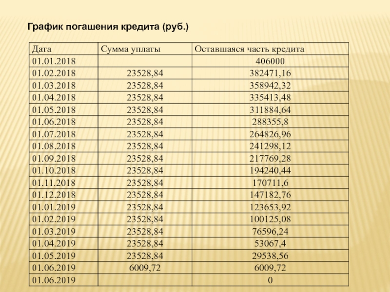 График погашения кредита образец