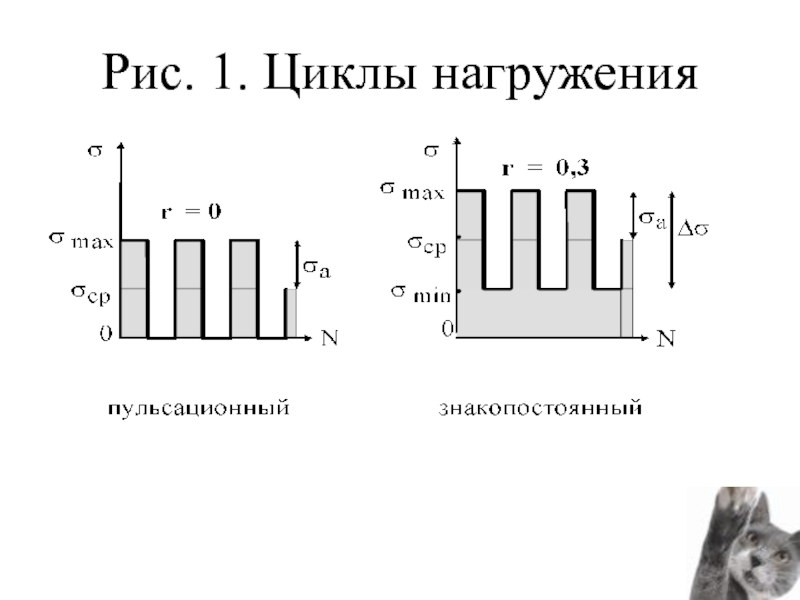 Первый цикл 1. Циклы нагружения. Симметричный цикл нагружения. Коэффициент асимметрии цикла нагружения. Отнулевой цикл нагружения.