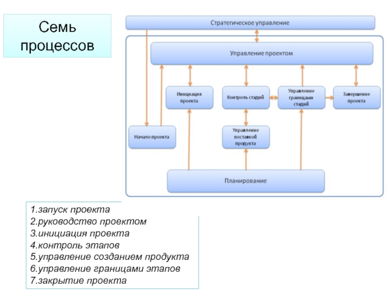 Этот процесс выполняется в течение всего проекта от инициации до закрытия проекта