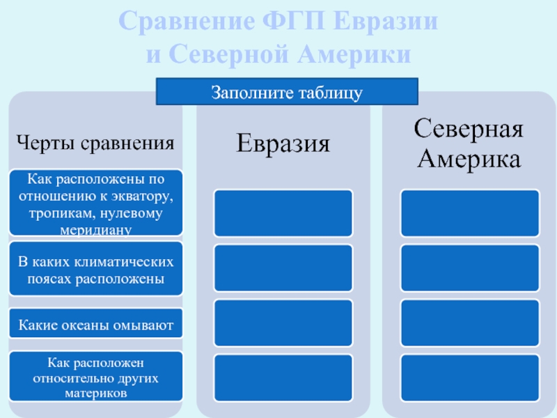 Сравните географическое положение евразии и северной америки план