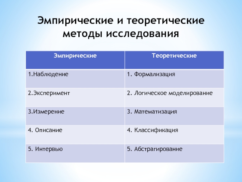 Эмпирические научные методы. Теоретические и эмпирические методы исследования. Методу исследования эмпирические и теоретические. Эмпирический итеоритический метод исследования. Эмпирическиеитеоритические методы познания.