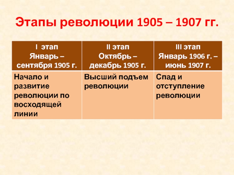 4 этапа революции. Этапы первой Российской революции 1905-1907.