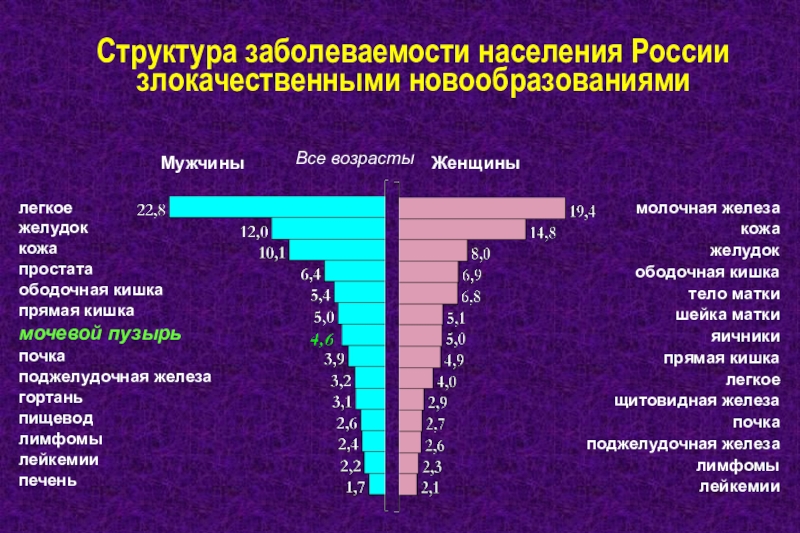 Структура заболеваемости населения России злокачественными