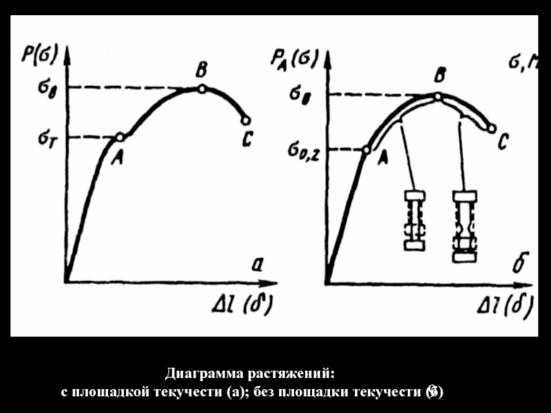 Диаграмма растяжения стали