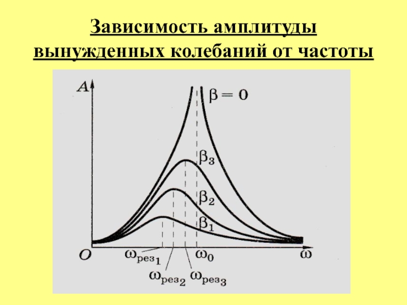 На рисунке изображен график зависимости амплитуды а вынужденных колебаний от частоты колебаний v