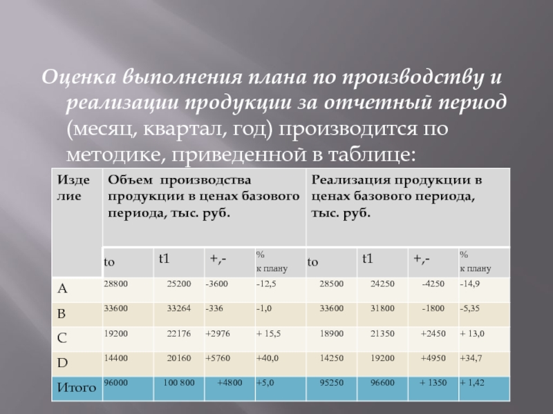 Оценка выполнения. Оценка выполнения плана по производству и реализации продукции. Оценка выполнения плана реализации. План по производству и реализации продукции за отчетный период.