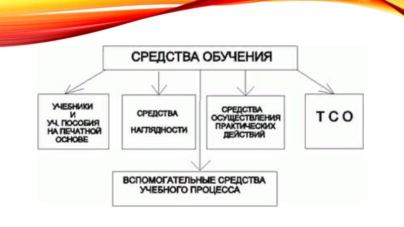 Определите средство обучения. Средства обучения математике в начальных классах. Методы и средства обучения математике в начальной школе. Средства обучения обучения математике. Современные средства обучения математике в начальной школе.