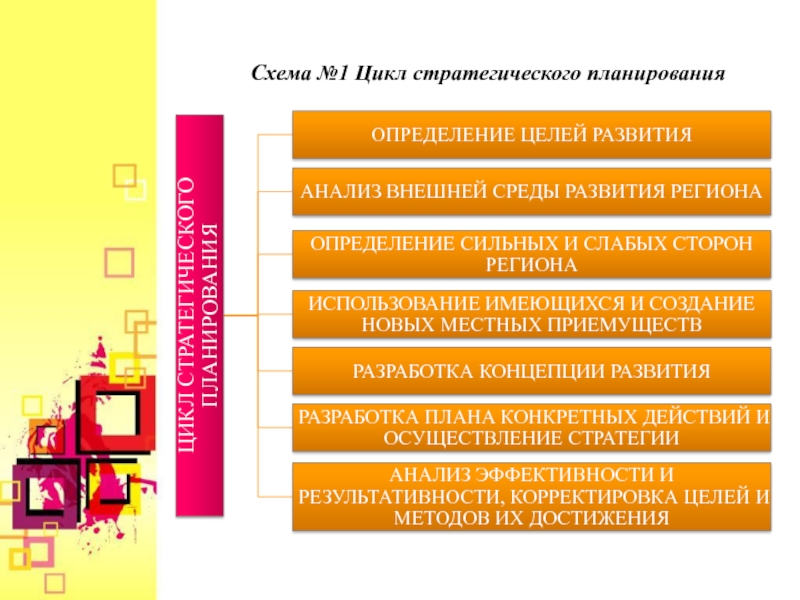 Использование региона. Цикл стратегического планирования. Цикличность стратегического планирования. Цикл стратегического планирования развития региона. Цикл стратегического планирования экономического развития региона.