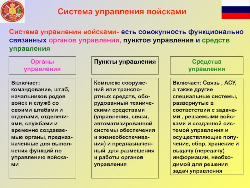 Совокупность органов управления. Система управления в армии. Требования к управлению войсками. Система пунктов управлений. Классификация пунктов управления.