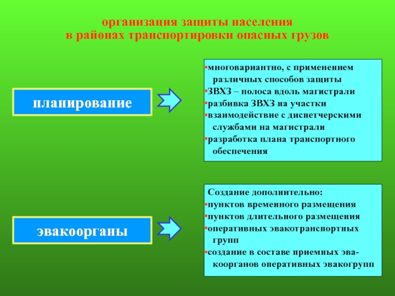 Организованное население. Способы защиты транспортировки. Взаимодействие эвакоорганов. Многовариантное планирование. Группа эвакуации грузов и населения.