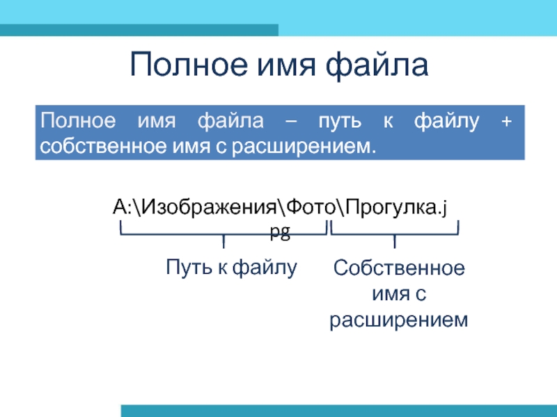 Полное имя файла – путь к файлу + собственное имя с расширением.Полное имя файла