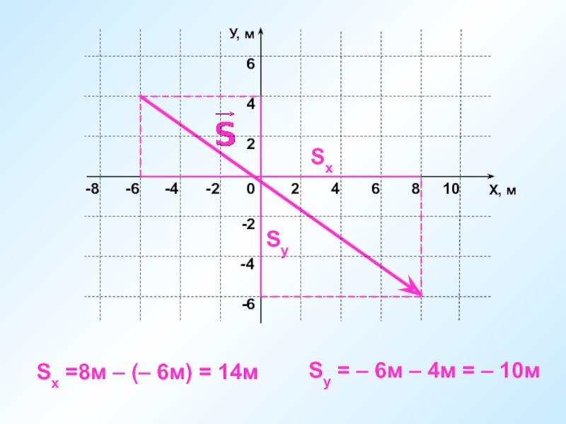 У 3х 2 с осями координат. Проекции вектора на оси координат. Проекция вектора на координатную ось. Рисунок на координатной оси.
