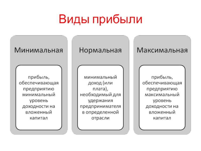 Виды доходов прибыли. Минимальная прибыль. Минимальная выручка. Виды прибыли нормальная прибыль. Виды прибыли предпринимателя.