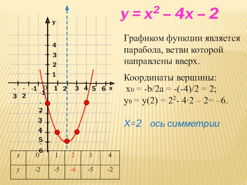 Два на два это какой график