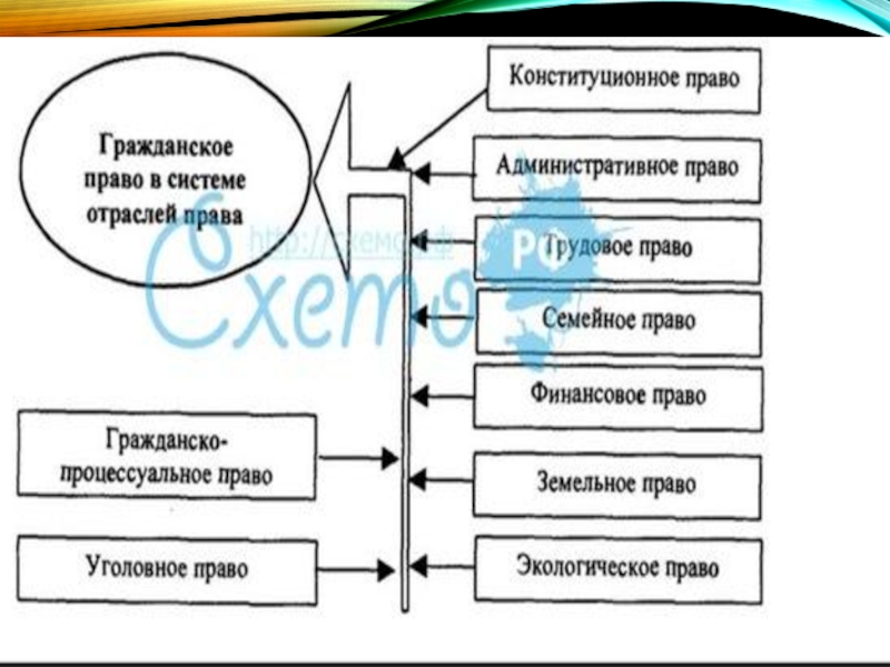 Вам предложено подготовить презентацию о системе российского права гражданское право