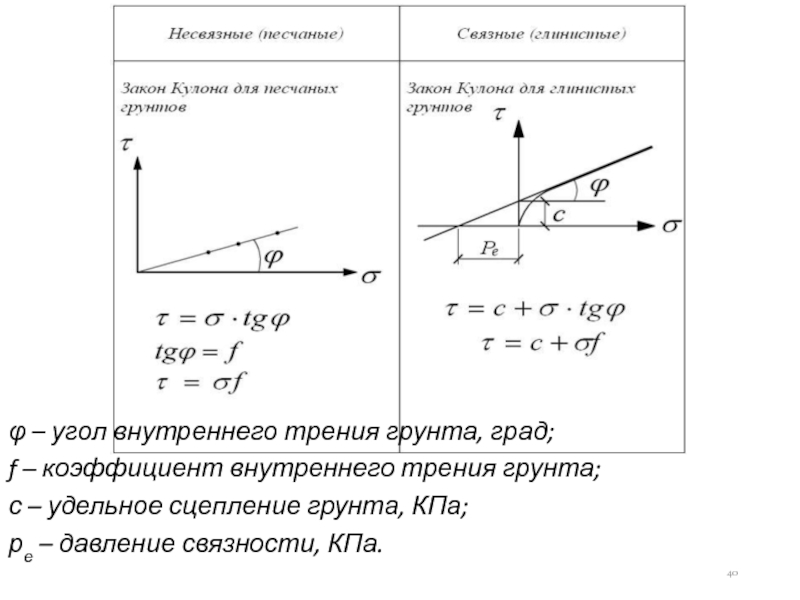 Определение характеристик прочности грунта