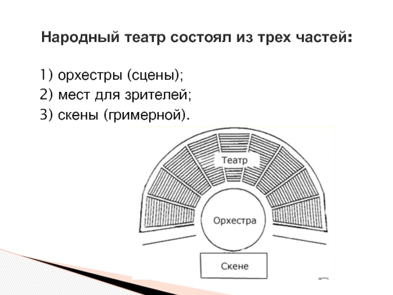 Какие три части театра видны на рисунках