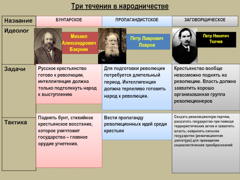 Возникновения народничества. Ткачев Петр Никитич направление народничества. Народничество Бакунин Лавров Ткачев таблица. Бакунин Михаил Лавров Ткачев. Петр Никитич Ткачев народничество.