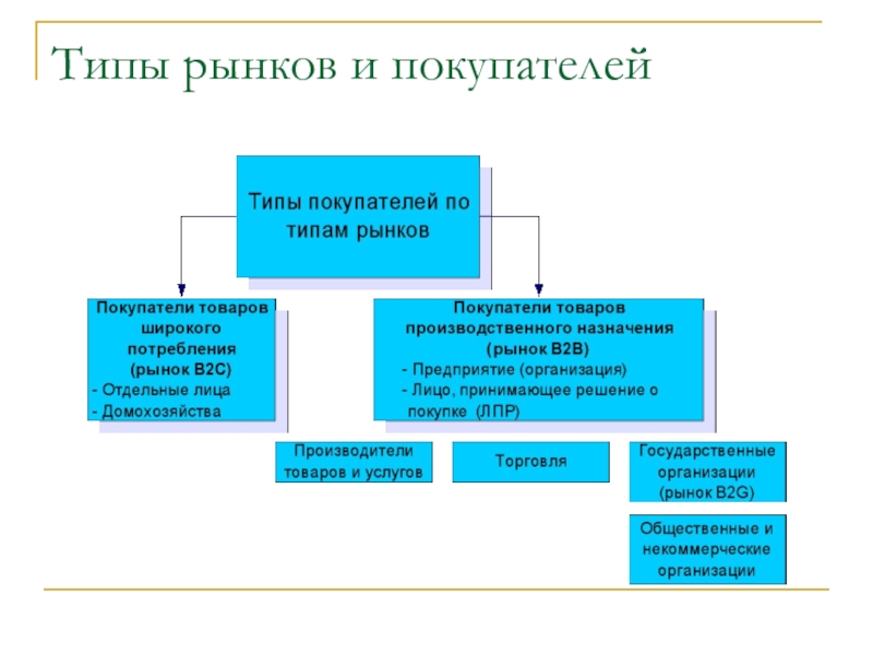 Типы рыночной политики. Типы рынков. Виды покупателей на рынке. Типы рынков покупателей. Виды типа рынка покупателя.