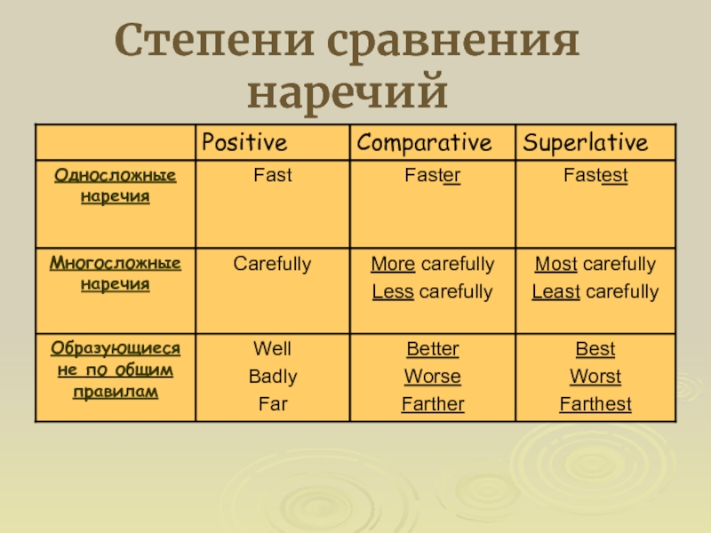 Презентация на тему степени сравнения наречий