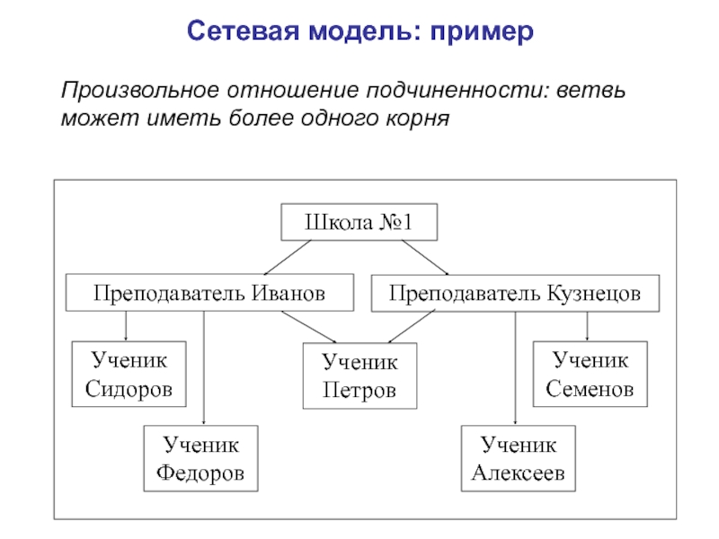 Использование сетевых моделей