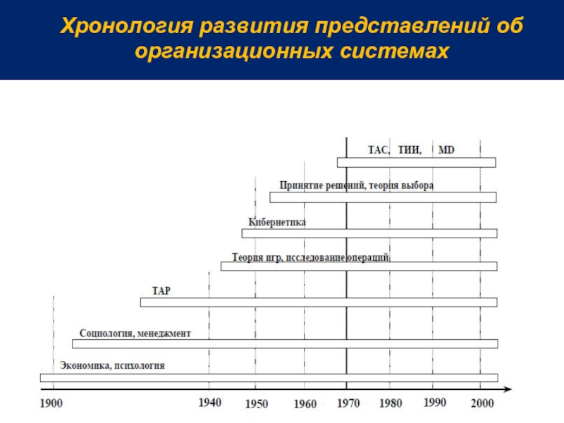 Методы хронологии. Хронология развития. Хронология эволюции. Эволюция представления данных. Хронология развития металла.