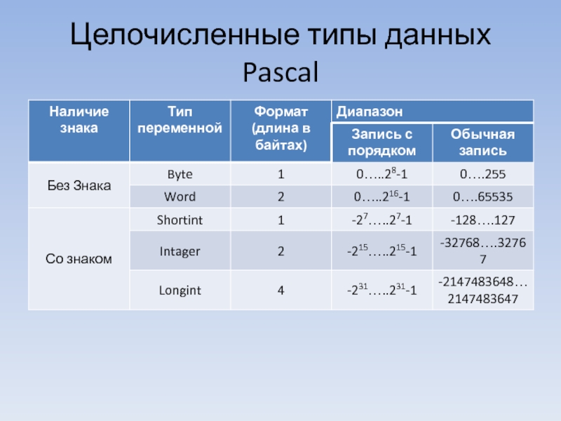 Вывод данных в паскале. Целочисленный Тип данных в Паскале. Типы данных Pascal. Типы переменных Pascal.