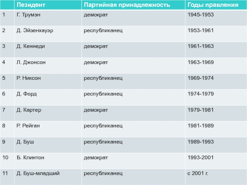 Список президентов сша и годы их правления