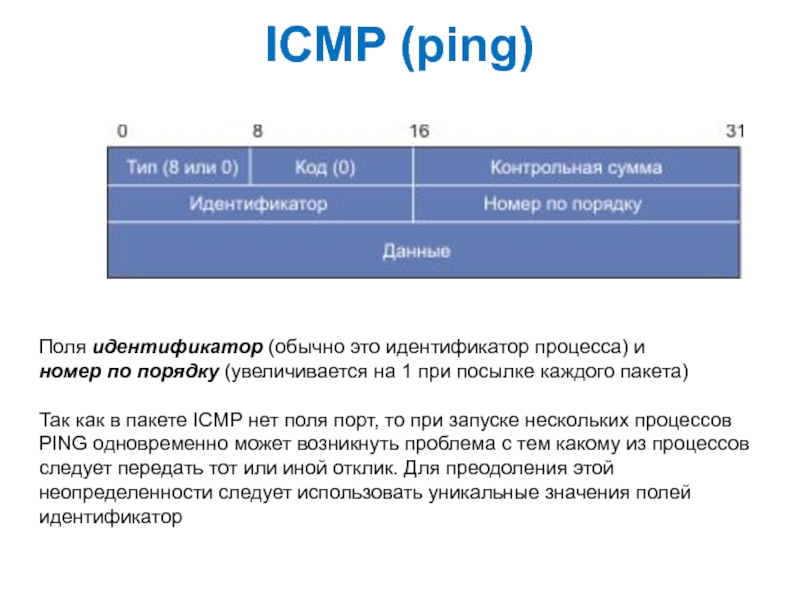 Icmp. Структура ICMP пакета. Структура пакета протокола ICMP. Размер ICMP пакета. Пинг ICMP.