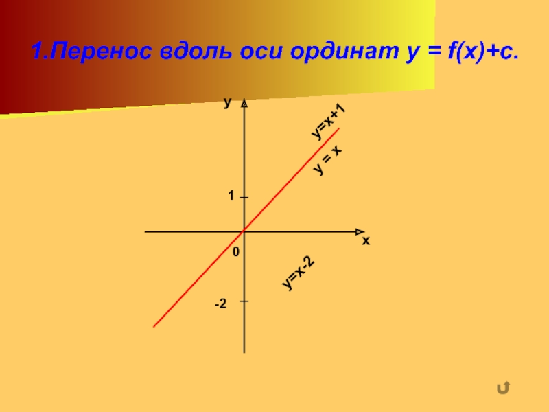 Уравнения прямых параллельных осям. Ось ординат. Перенос вдоль оси ординат. Уравнение оси ординат. Уравнение прямой параллельной оси ординат.