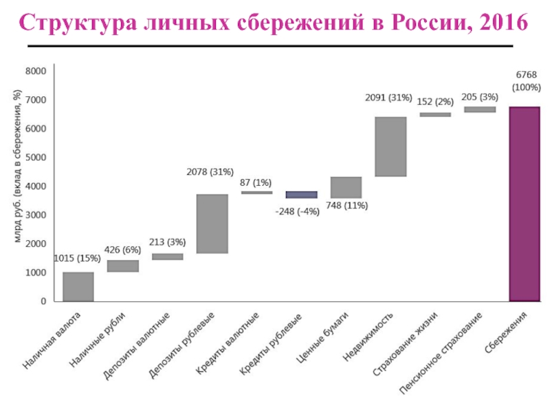 Сбережения структура