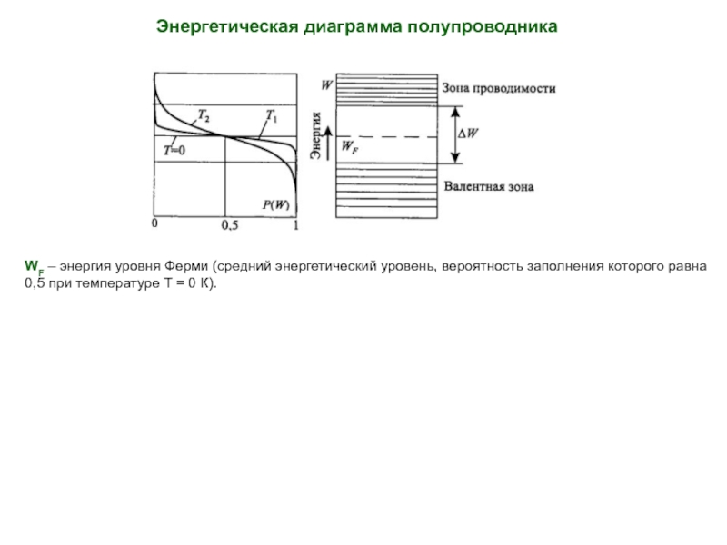 Энергетические диаграммы полупроводников