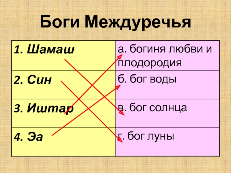 Кому принадлежит имя шамаш. Боги Междуречья. Боги Месопотамии таблица. Боги Двуречья. Боги древнего Двуречья.