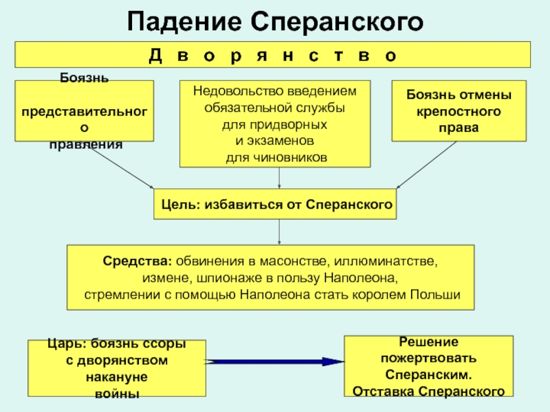 2 что предполагалось сделать в порядке законодательном по плану сперанского