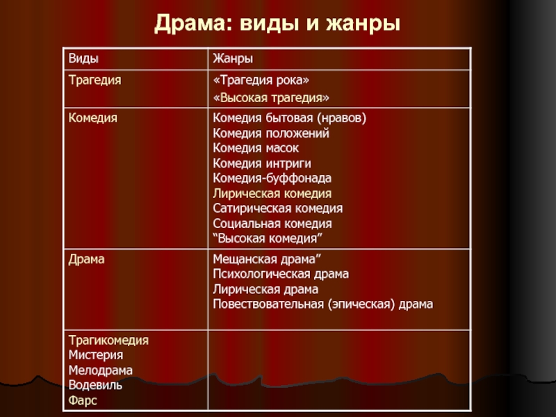 Жанры драмы презентация